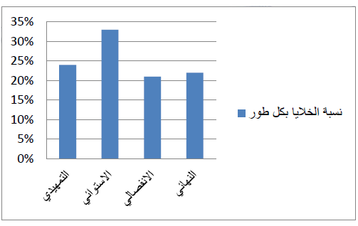 النسبة المئوية لأطوار الانقسام